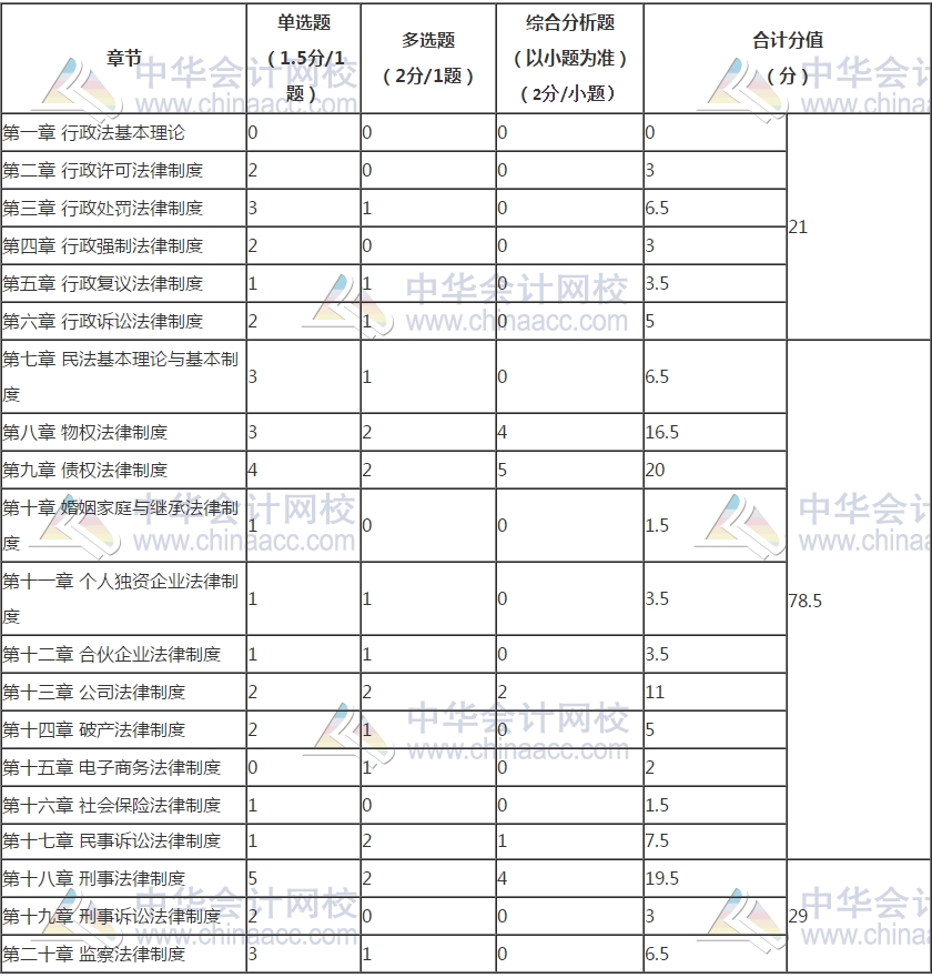 《涉稅服務(wù)相關(guān)法律》各章題型、題量和分值分布