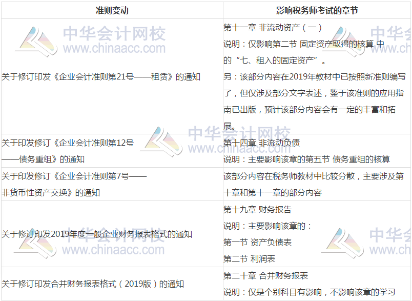 準則變動影響稅務(wù)師考試的章節(jié)
