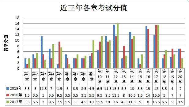 近三年各章考試分值