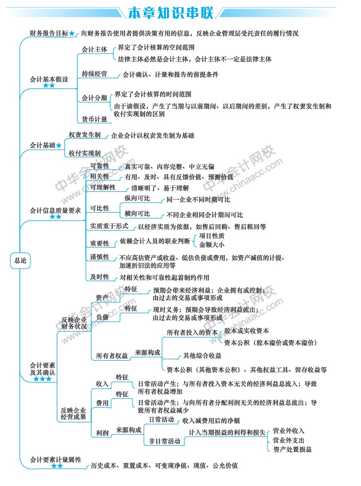 2020年中級(jí)會(huì)計(jì)實(shí)務(wù)重要章節(jié)及分值占比