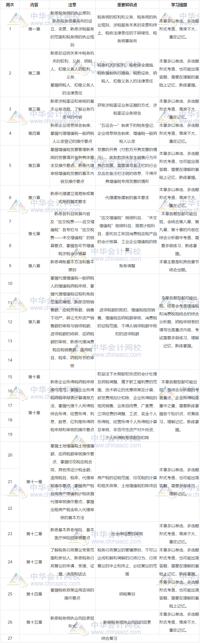 【提前預習】2020年稅務師《涉稅服務實務》預習計劃