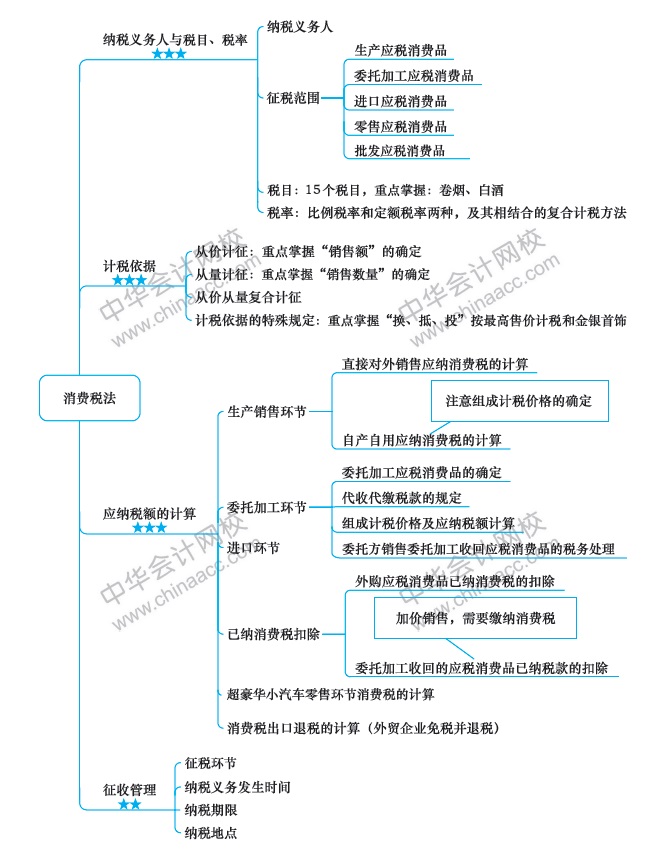 第6周：注會(huì)《稅法》預(yù)習(xí)階段怎么學(xué)？（11.25-12.1）