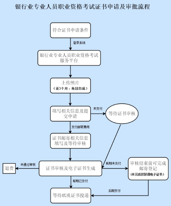 銀行證書申請和審核流程