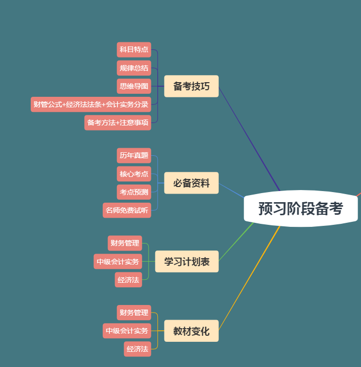 【下載版】2020年中級(jí)會(huì)計(jì)職稱預(yù)習(xí)階段資料包！