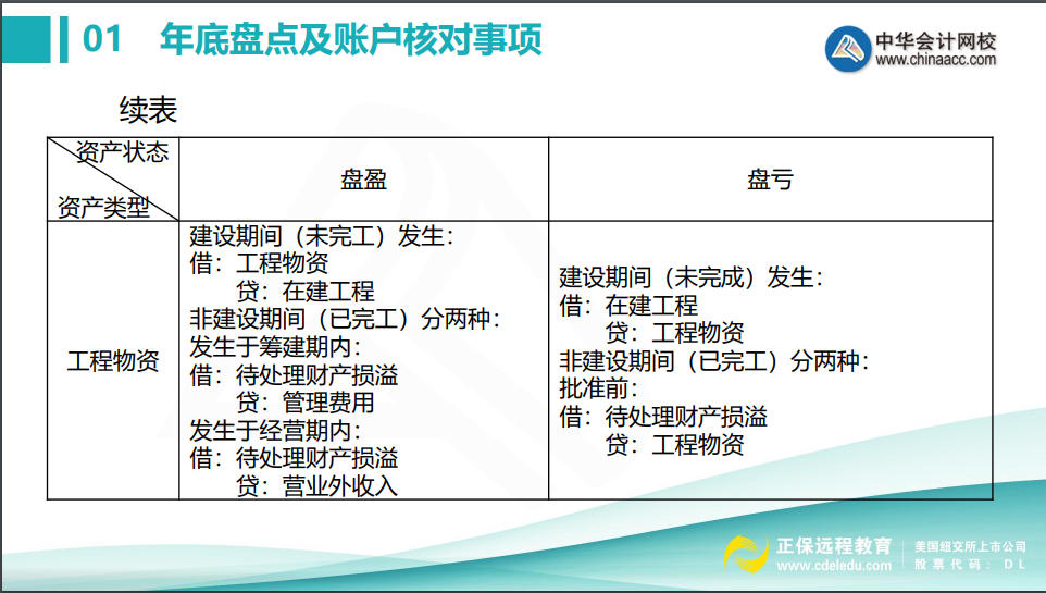 會計年底關賬前，這些盤點及賬戶核對事項不得不知！