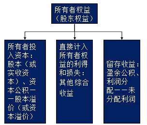 中級會計(jì)實(shí)務(wù)知識點(diǎn)：所有者權(quán)益