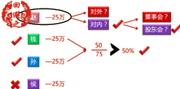 經(jīng)濟(jì)法考試知識點：公司以財產(chǎn)對外提供擔(dān)保