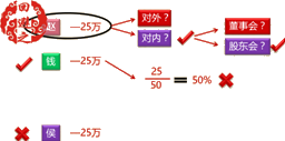 經(jīng)濟(jì)法考試知識點：公司以財產(chǎn)對外提供擔(dān)保