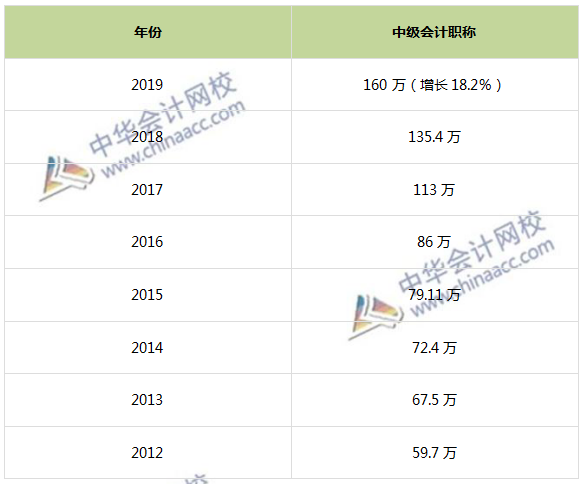 2019中級(jí)會(huì)計(jì)報(bào)考人數(shù)已達(dá)160萬 為何屢創(chuàng)新高？