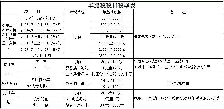 【實(shí)用】年關(guān)臨近，車船稅這些事了解一下吧！