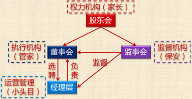 經(jīng)濟法考試知識點：有限責任公司的組織機構(gòu)