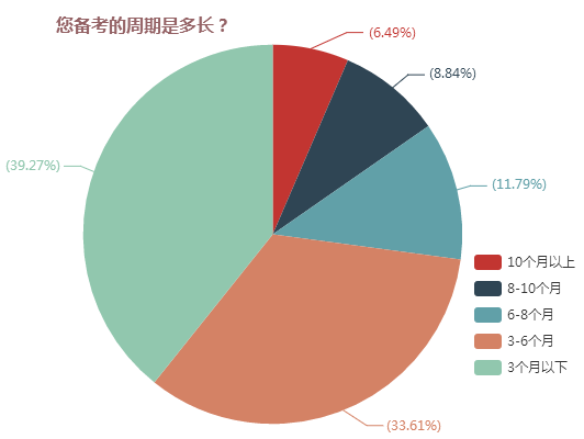 您備考的周期是多長？