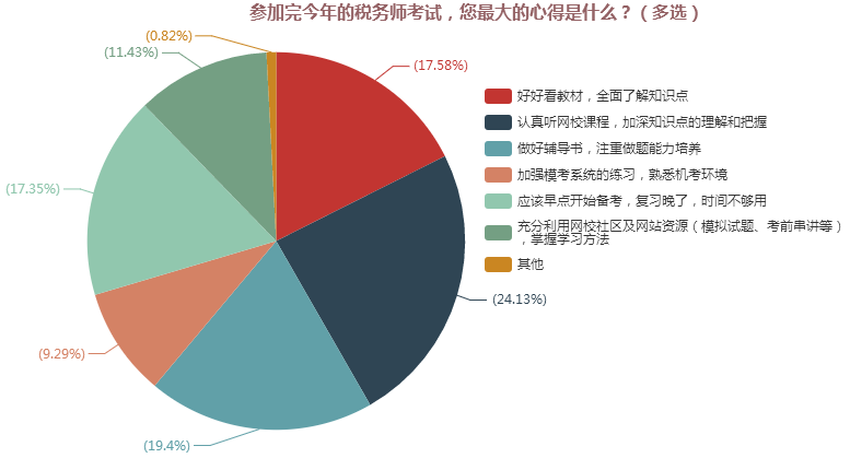 參加完今年的稅務(wù)師考試，您最大的心得是什么？