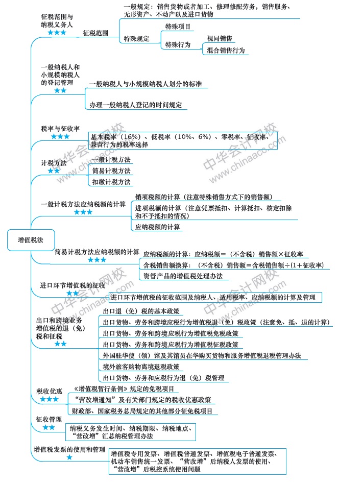 【視覺化思維】注會(huì)知識(shí)點(diǎn)總是看了就忘？方法在這里！