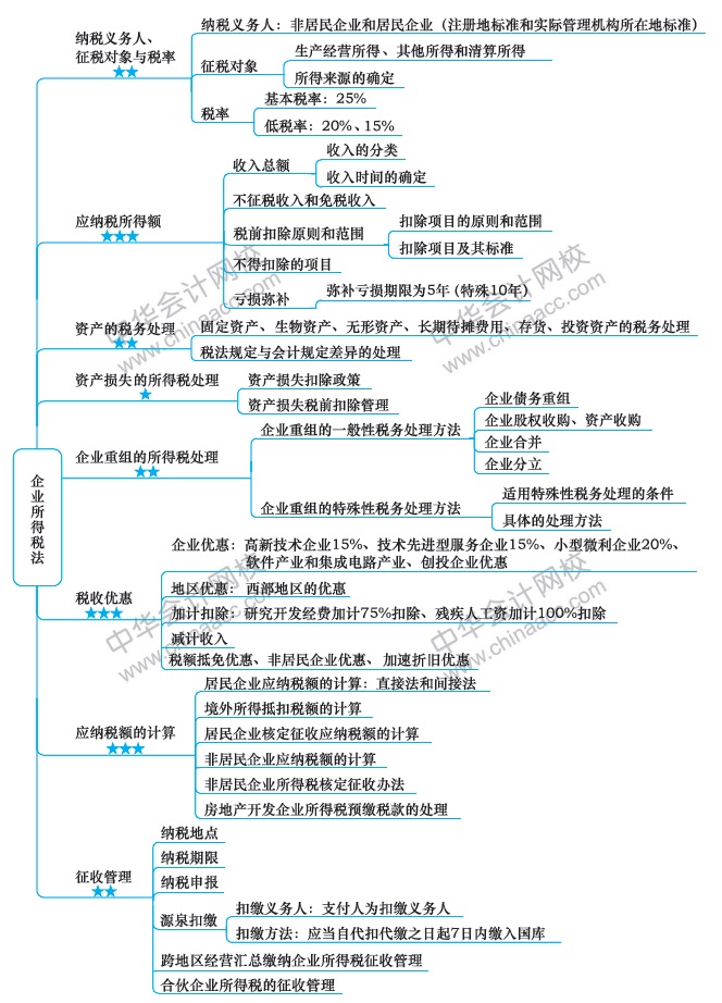 【視覺化思維】注會(huì)知識(shí)點(diǎn)總是看了就忘？方法在這里！