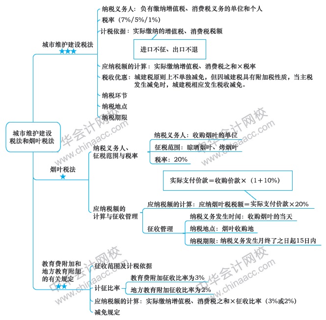 【視覺化思維】注會(huì)知識(shí)點(diǎn)總是看了就忘？方法在這里！