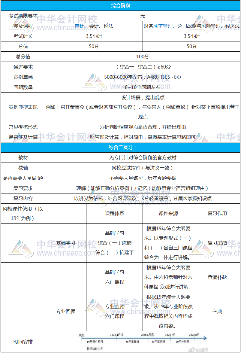 注會(huì)綜合階段怎么學(xué)？杭建平老師送你一張百搭小白卡~