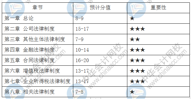 新手必看：2分鐘掌握中級會計職稱 經(jīng)濟法考試重點章節(jié)