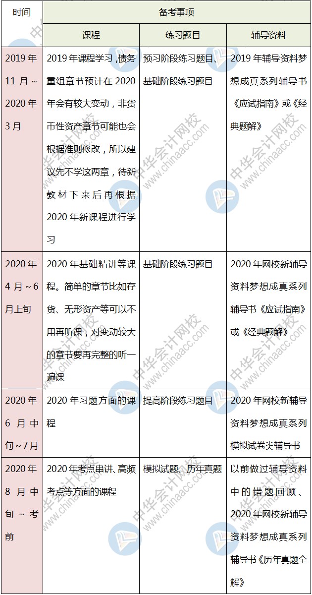 首次報(bào)考中級(jí)會(huì)計(jì)考試 是先學(xué)一門還是幾科一起學(xué)呢？