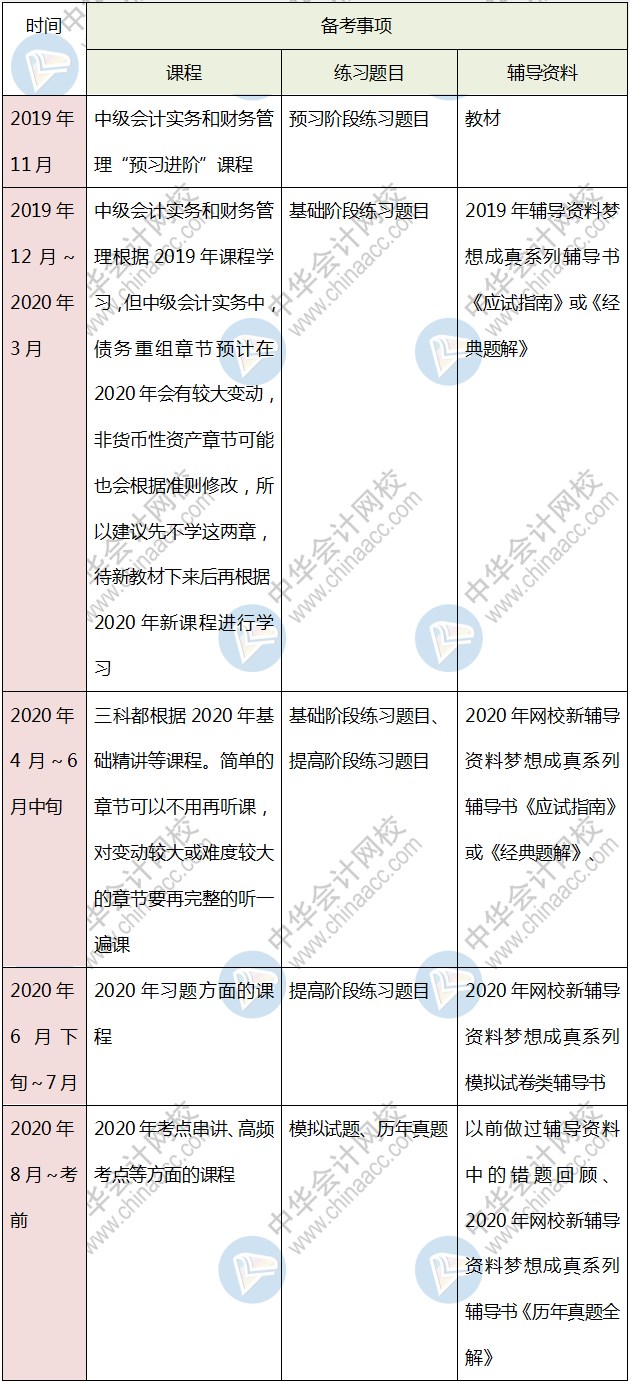 打算報(bào)考中級(jí)會(huì)計(jì)考試三門 該如何學(xué)習(xí)？