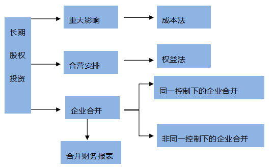 【搭配備考】注會(huì)《會(huì)計(jì)》這些章節(jié)可以一起學(xué)？