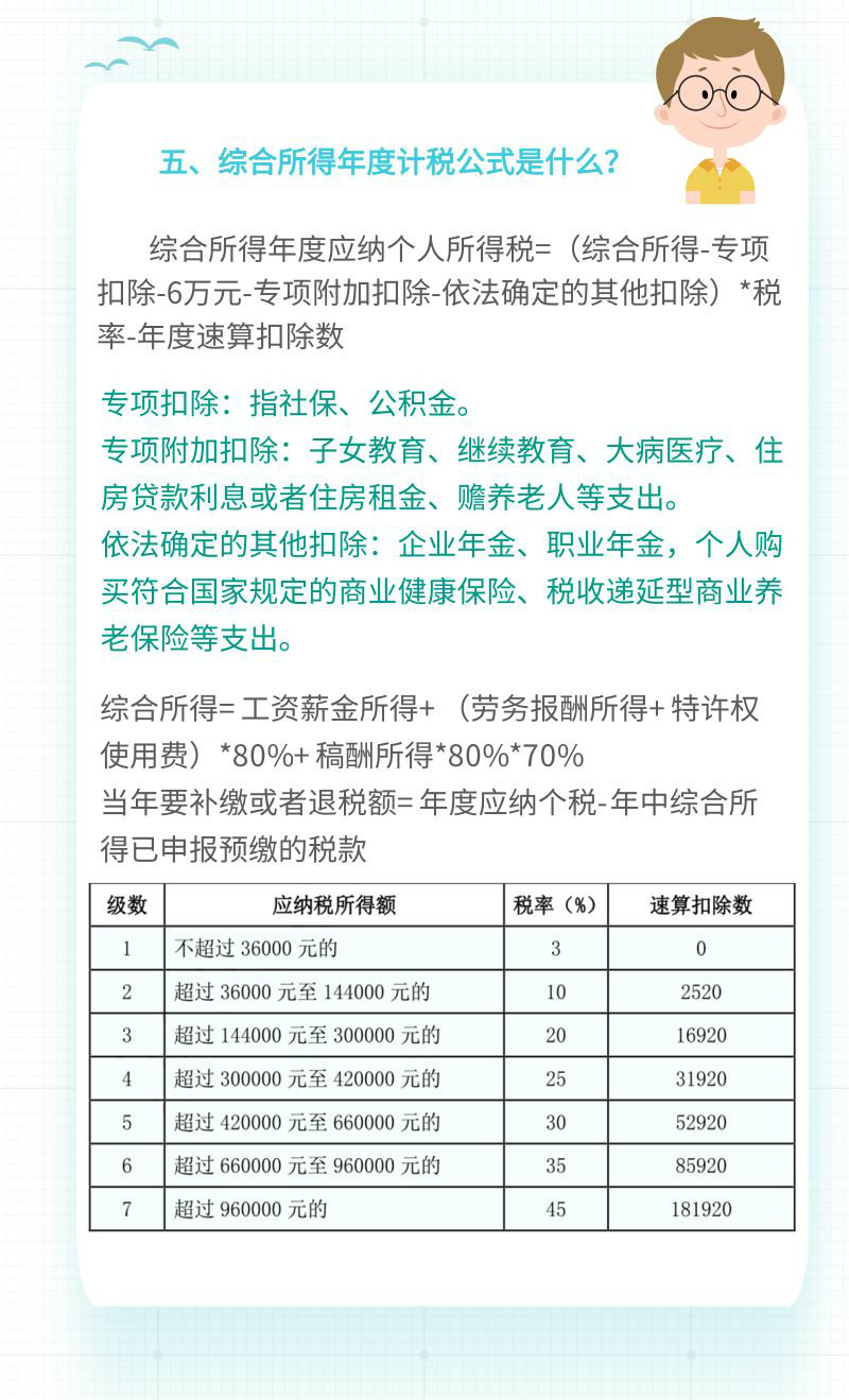 一文讀懂綜合所得個人所得稅匯算清繳！