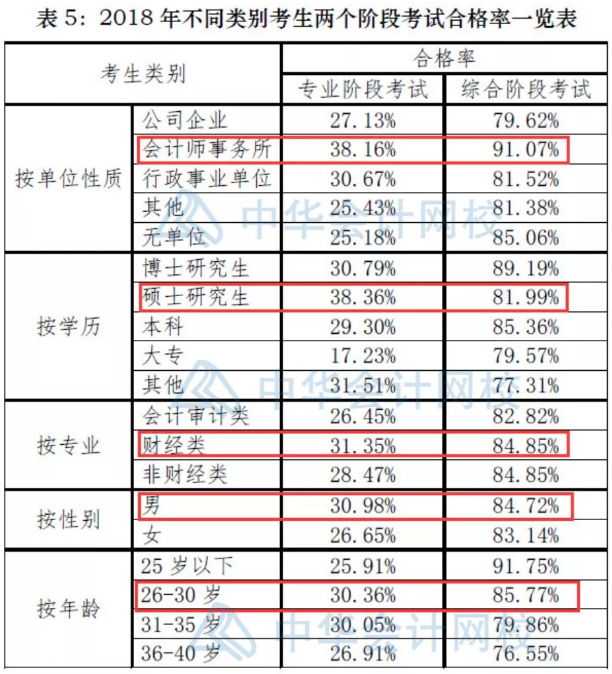 這類考生最可能考過注會！你是嗎？