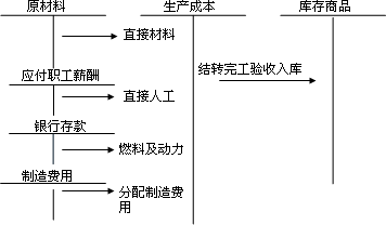 中級會計職稱《中級會計實務(wù)》知識點：生產(chǎn)業(yè)務(wù)的核算 