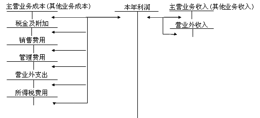 中級(jí)會(huì)計(jì)職稱(chēng)《中級(jí)會(huì)計(jì)實(shí)務(wù)》知識(shí)點(diǎn)：利潤(rùn)形成及分配業(yè)務(wù)和核算