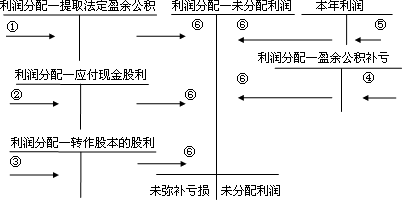 中級(jí)會(huì)計(jì)職稱(chēng)《中級(jí)會(huì)計(jì)實(shí)務(wù)》知識(shí)點(diǎn)：利潤(rùn)形成及分配業(yè)務(wù)和核算