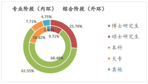 【話題】專本碩博同時(shí)參加注會(huì)考試 通過(guò)率最高的竟是...