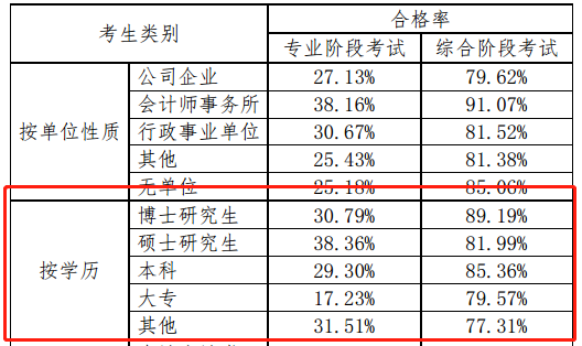 【話題】專本碩博同時(shí)參加注會(huì)考試 通過(guò)率最高的竟是...