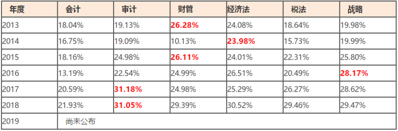 近六年注會(huì)六科合格率