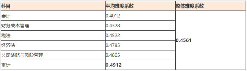 2018年注會(huì)六科的試題難度系數(shù)