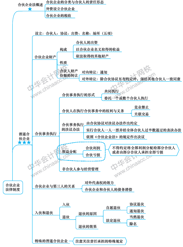 第7周：注會《經(jīng)濟法》預(yù)習(xí)進度條 學(xué)霸都已經(jīng)學(xué)到這了！