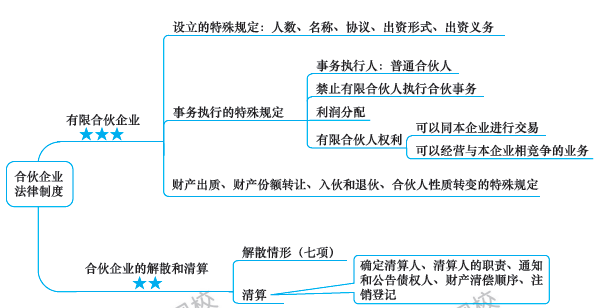 第7周：注會《經(jīng)濟法》預(yù)習(xí)進度條 學(xué)霸都已經(jīng)學(xué)到這了！