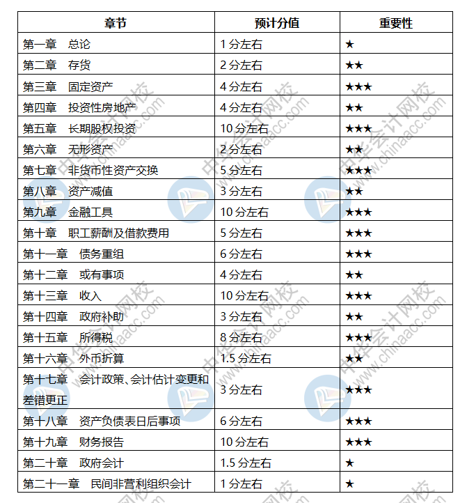 會計(jì)中級科目章節(jié)都是什么？