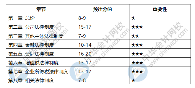 會計(jì)中級科目章節(jié)都是什么？