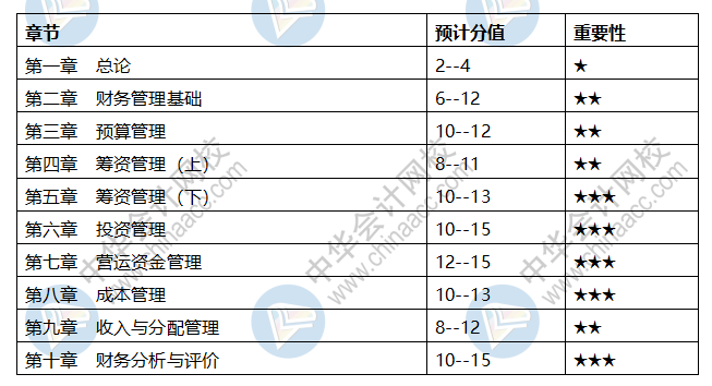 會計(jì)中級科目章節(jié)都是什么？