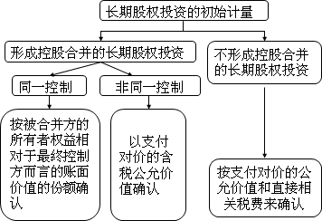 中級(jí)會(huì)計(jì)師《中級(jí)會(huì)計(jì)實(shí)務(wù)》知識(shí)點(diǎn)：長(zhǎng)期股權(quán)投資