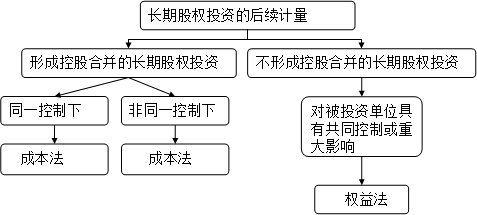 中級(jí)會(huì)計(jì)師《中級(jí)會(huì)計(jì)實(shí)務(wù)》知識(shí)點(diǎn)：成本法