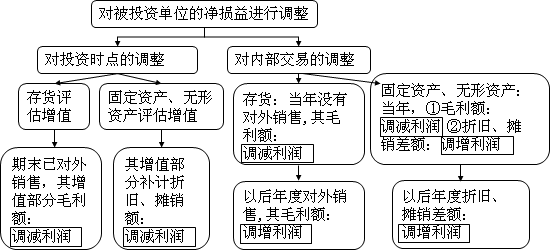 中級(jí)會(huì)計(jì)師《中級(jí)會(huì)計(jì)實(shí)務(wù)》知識(shí)點(diǎn)：權(quán)益法