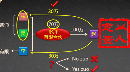 中級(jí)會(huì)計(jì)職稱《經(jīng)濟(jì)法》考試知識(shí)點(diǎn)：合伙企業(yè)概述