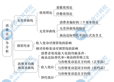 中級(jí)經(jīng)濟(jì)基礎(chǔ)知識(shí)思維導(dǎo)圖2