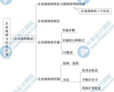 中級工商思維導圖1（1）