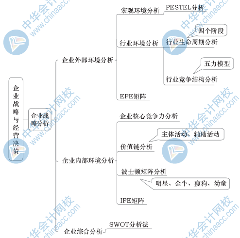 中級工商思維導圖1（2）