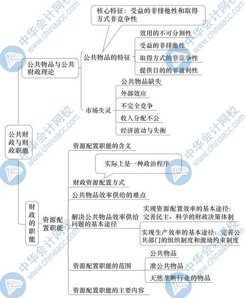 中級財政稅收思維導(dǎo)圖1（1）