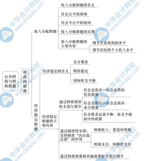 中級財政稅收思維導(dǎo)圖1（2）