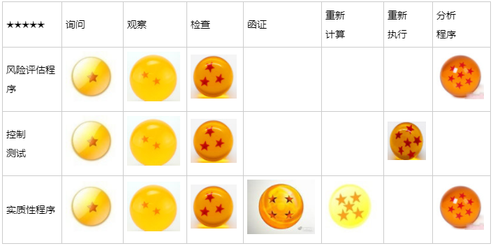 呂尤老師趣解審計證據(jù)獲取手段—審計程序