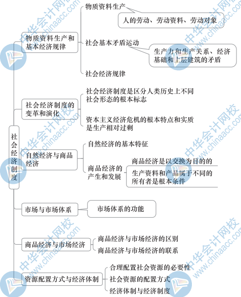 初級(jí)經(jīng)濟(jì)基礎(chǔ)思維導(dǎo)圖1